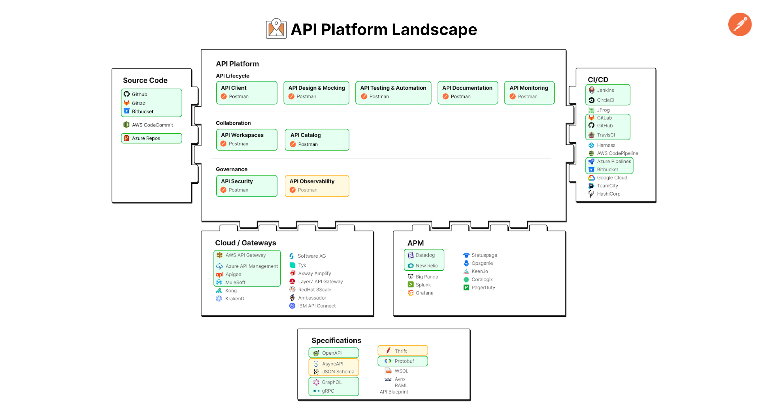 API Diagrams Retail Banking PM Bank Postman API Network